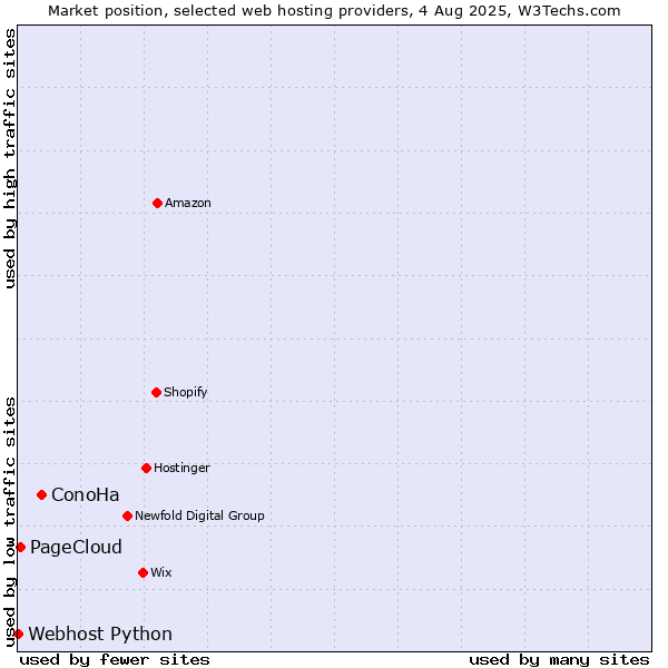 Market position of ConoHa vs. PageCloud vs. Webhost Python