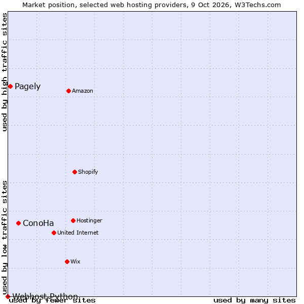 Market position of ConoHa vs. Pagely vs. Webhost Python