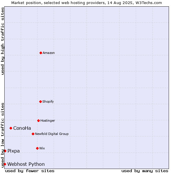 Market position of ConoHa vs. Pixpa vs. Webhost Python
