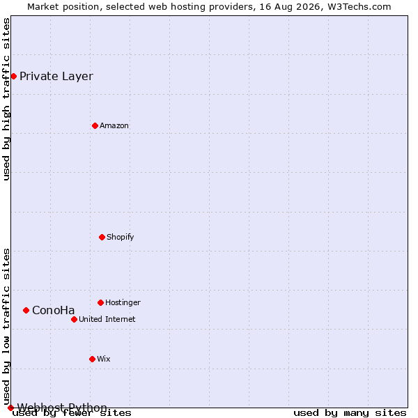 Market position of ConoHa vs. Private Layer vs. Webhost Python