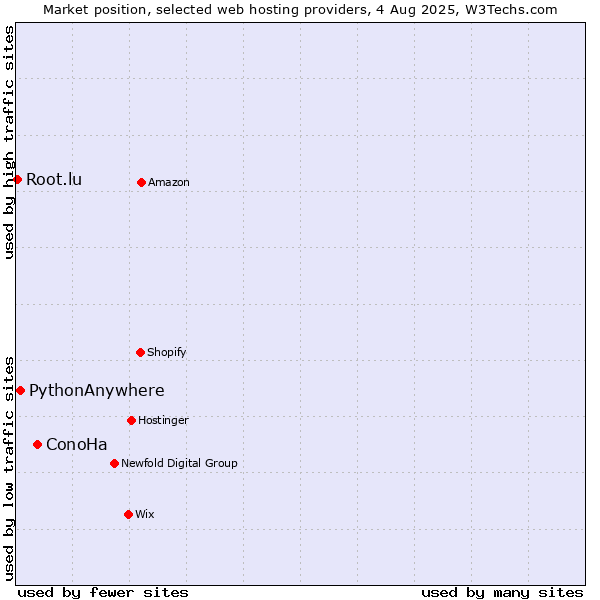 Market position of ConoHa vs. PythonAnywhere vs. Root.lu