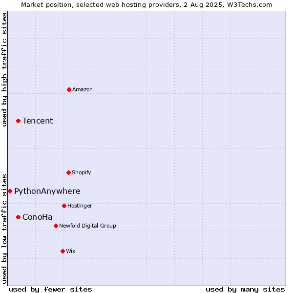 Market position of Tencent vs. ConoHa vs. PythonAnywhere