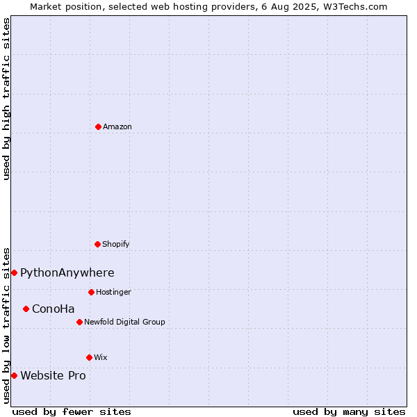 Market position of ConoHa vs. PythonAnywhere vs. Website Pro