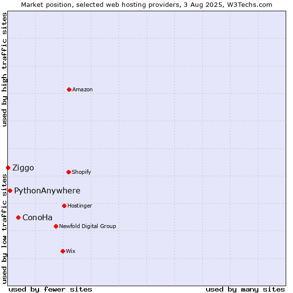 Market position of ConoHa vs. PythonAnywhere vs. Ziggo