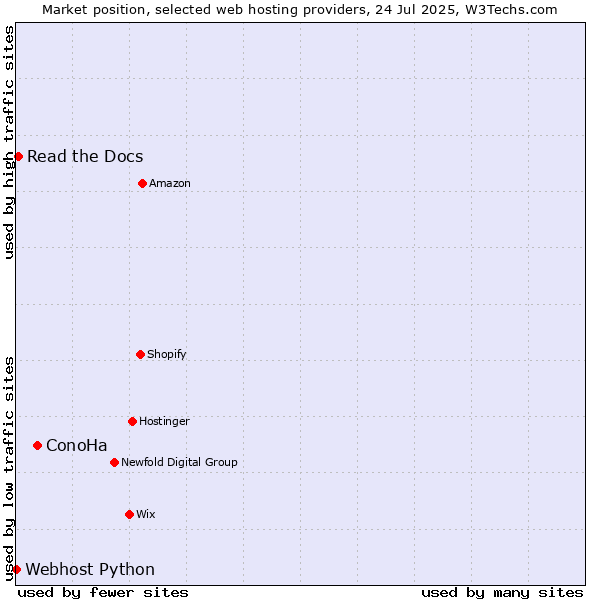 Market position of ConoHa vs. Read the Docs vs. Webhost Python