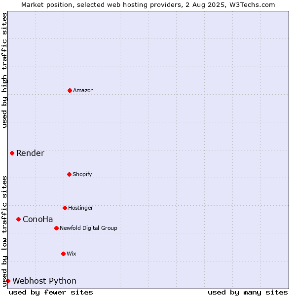 Market position of ConoHa vs. Render vs. Webhost Python
