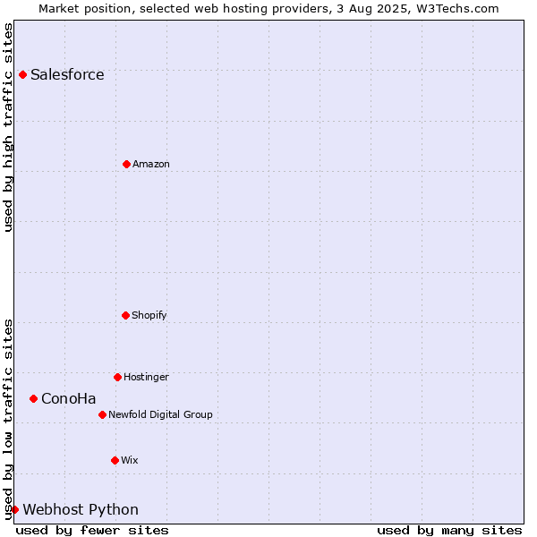 Market position of ConoHa vs. Salesforce vs. Webhost Python