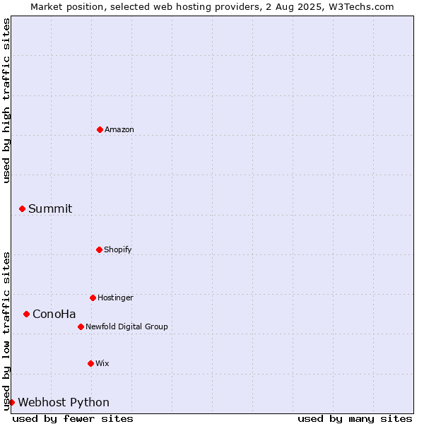 Market position of ConoHa vs. Summit vs. Webhost Python