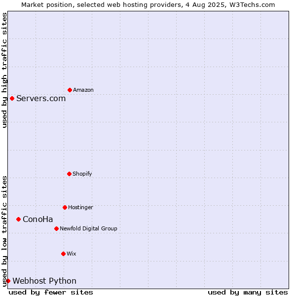 Market position of ConoHa vs. Servers.com vs. Webhost Python