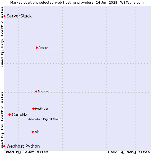 Market position of ConoHa vs. ServerStack vs. Webhost Python