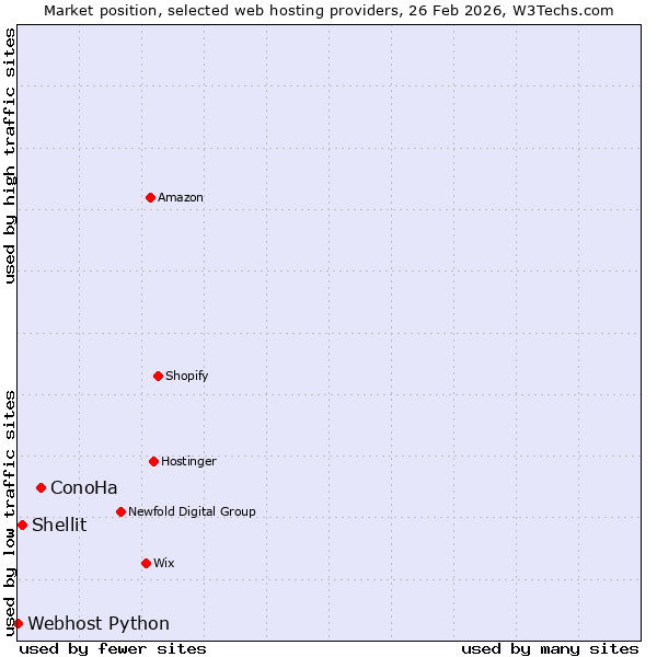Market position of ConoHa vs. Shellit vs. Webhost Python