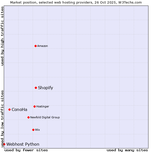 Market position of Shopify vs. ConoHa vs. Webhost Python