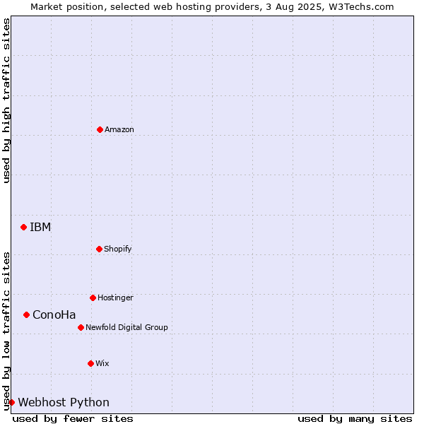 Market position of ConoHa vs. IBM vs. Webhost Python