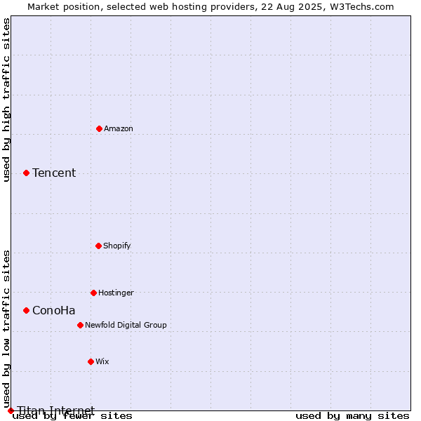 Market position of Tencent vs. ConoHa vs. Titan Internet