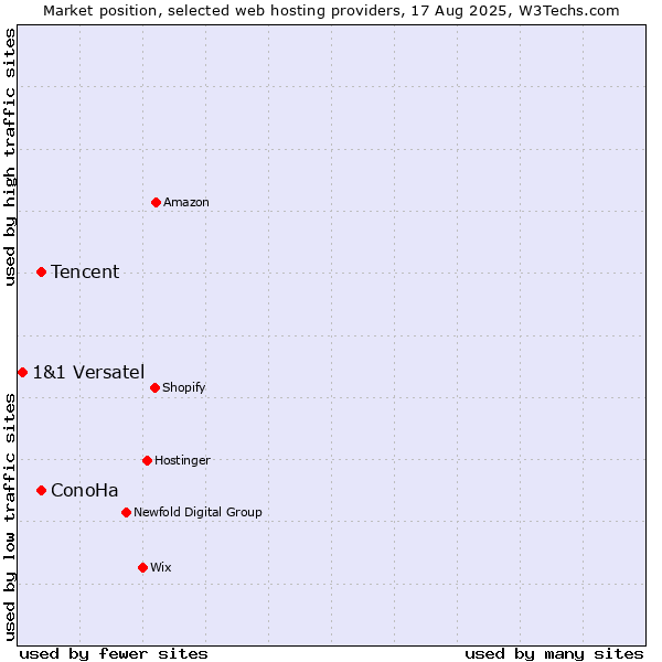 Market position of Tencent vs. ConoHa vs. 1&1 Versatel