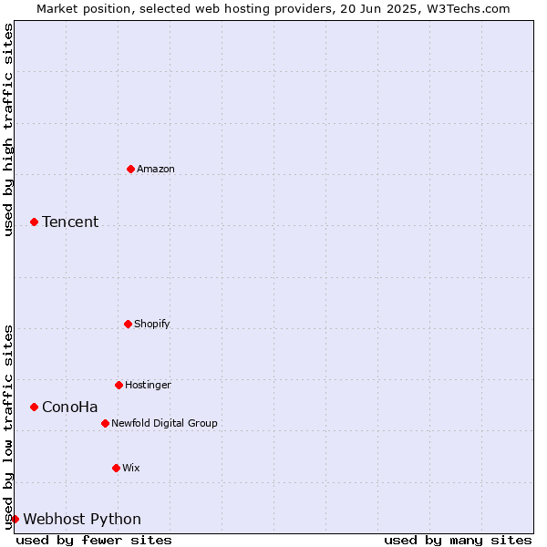 Market position of Tencent vs. ConoHa vs. Webhost Python