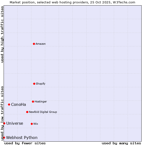 Market position of ConoHa vs. Universe vs. Webhost Python