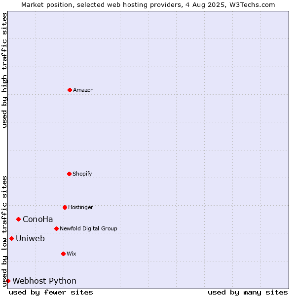 Market position of ConoHa vs. Uniweb vs. Webhost Python