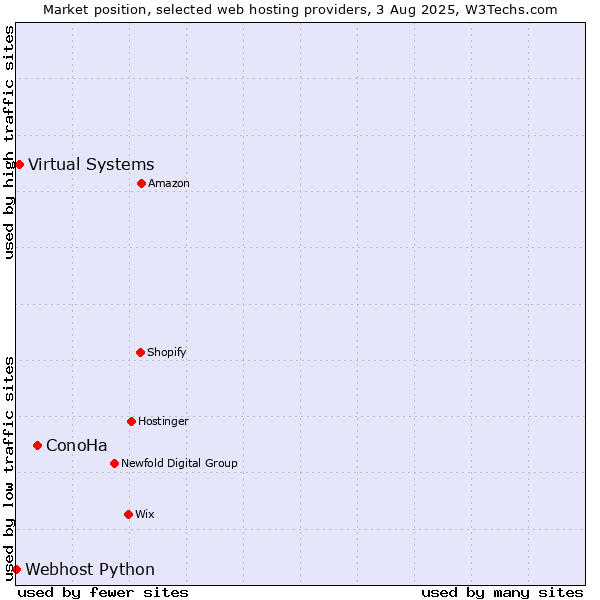 Market position of ConoHa vs. Virtual Systems vs. Webhost Python