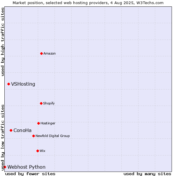 Market position of ConoHa vs. VSHosting vs. Webhost Python