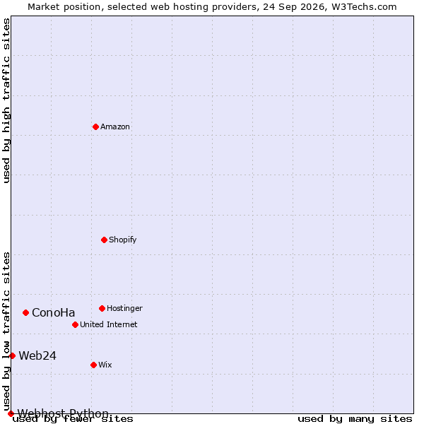 Market position of ConoHa vs. Web24 vs. Webhost Python