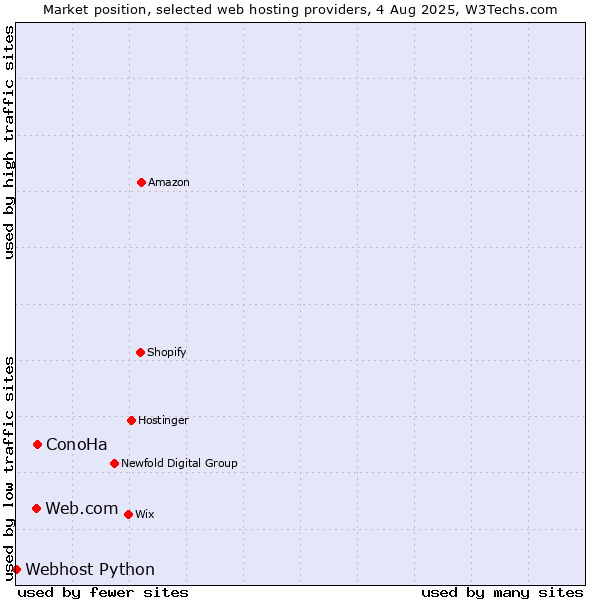 Market position of ConoHa vs. Web.com vs. Webhost Python