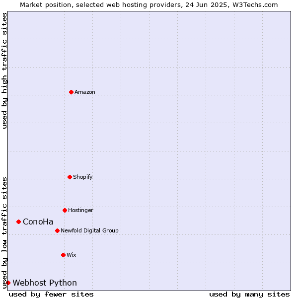 Market position of ConoHa vs. Webhost Python