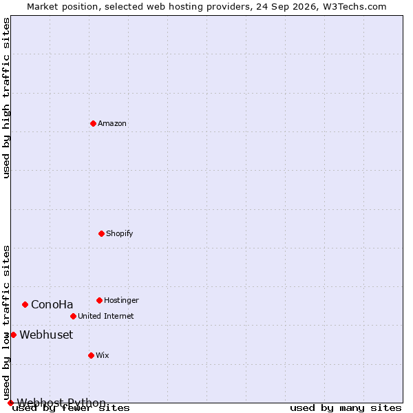 Market position of ConoHa vs. Webhuset vs. Webhost Python