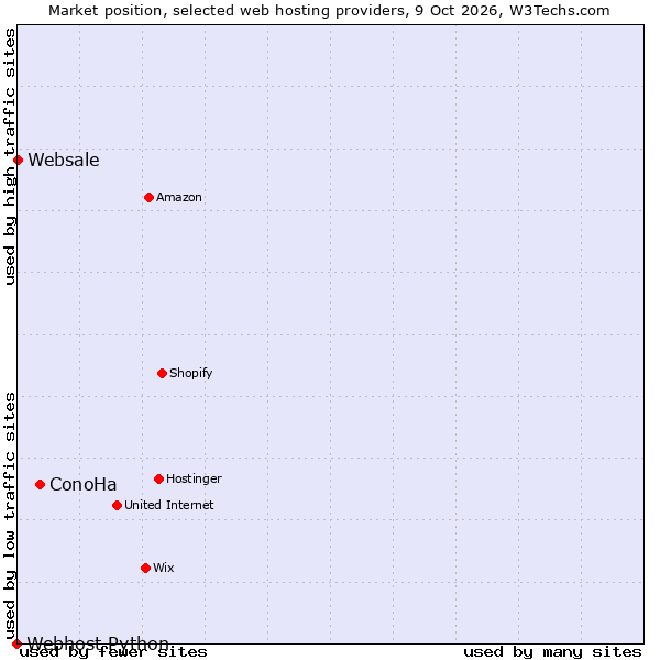 Market position of ConoHa vs. Websale vs. Webhost Python