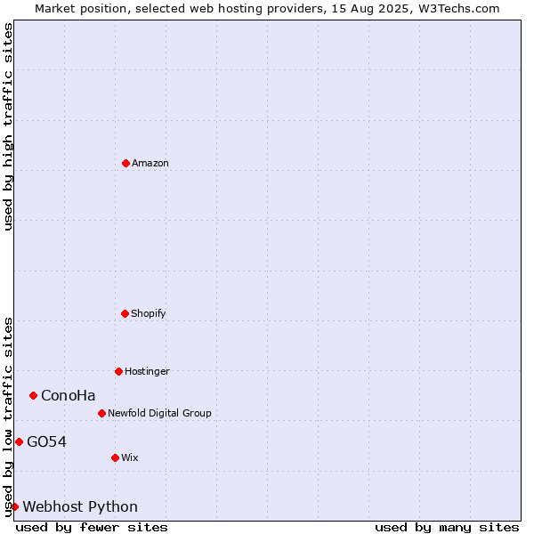 Market position of ConoHa vs. GO54 vs. Webhost Python