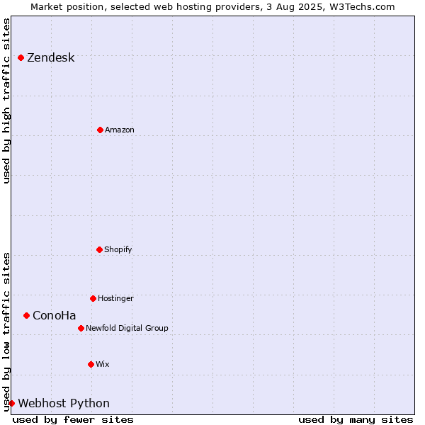 Market position of ConoHa vs. Zendesk vs. Webhost Python