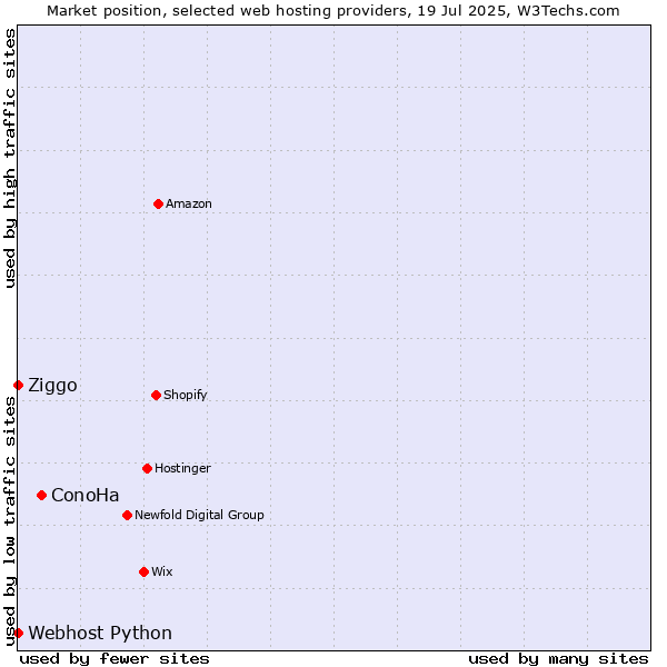 Market position of ConoHa vs. Ziggo vs. Webhost Python