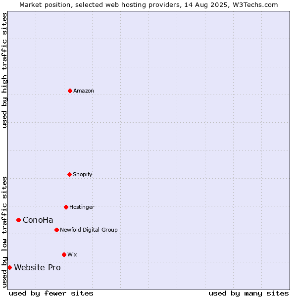Market position of ConoHa vs. Website Pro