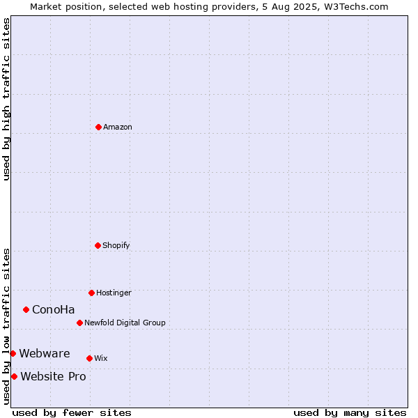 Market position of ConoHa vs. Website Pro vs. Webware