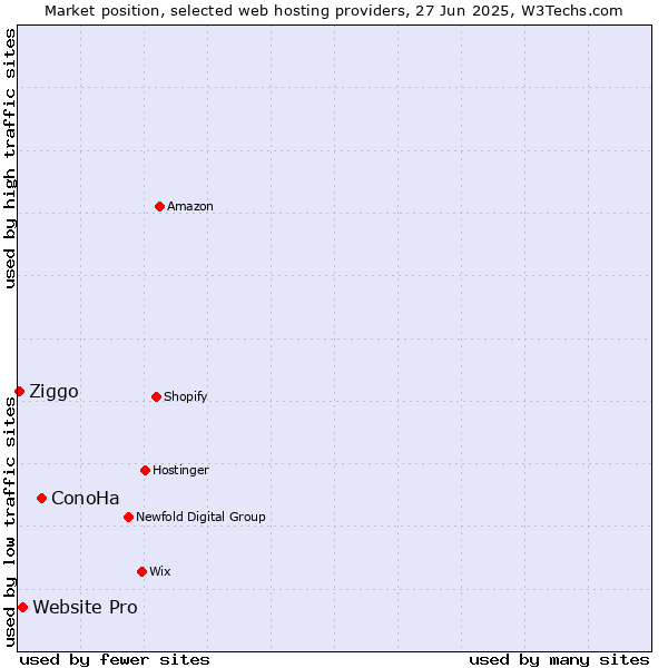 Market position of ConoHa vs. Website Pro vs. Ziggo