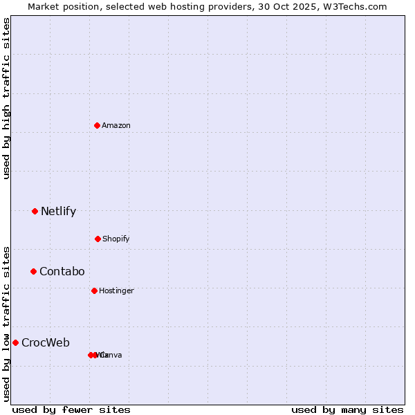 Market position of Netlify vs. Contabo vs. CrocWeb
