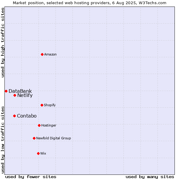Market position of Netlify vs. Contabo vs. DataBank