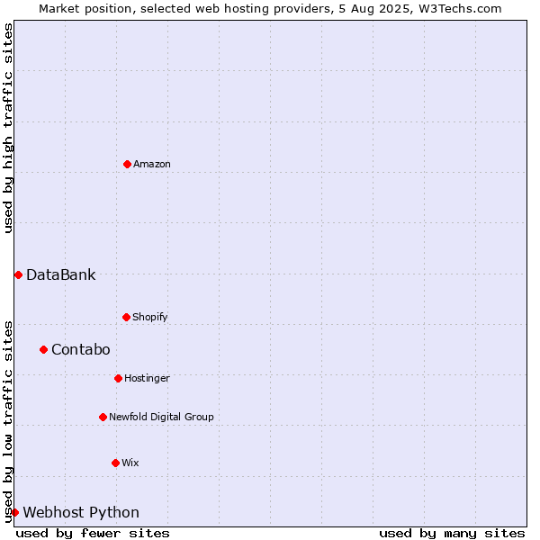 Market position of Contabo vs. DataBank vs. Webhost Python