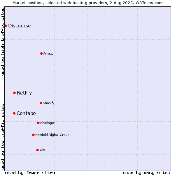 Market position of Netlify vs. Contabo vs. Discourse