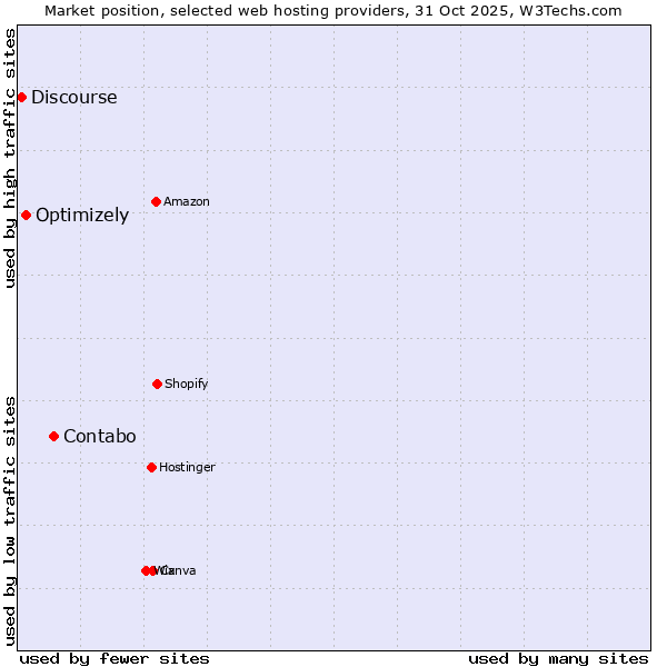 Market position of Contabo vs. Optimizely vs. Discourse