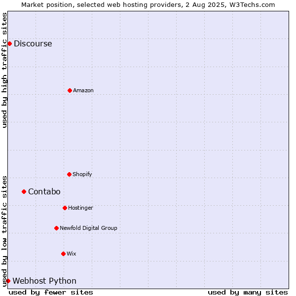 Market position of Contabo vs. Discourse vs. Webhost Python
