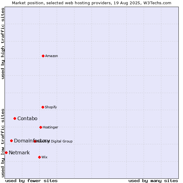 Market position of Contabo vs. Domainfactory vs. Netmark