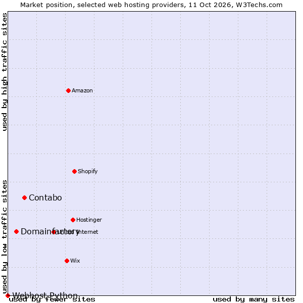 Market position of Contabo vs. Domainfactory vs. Webhost Python