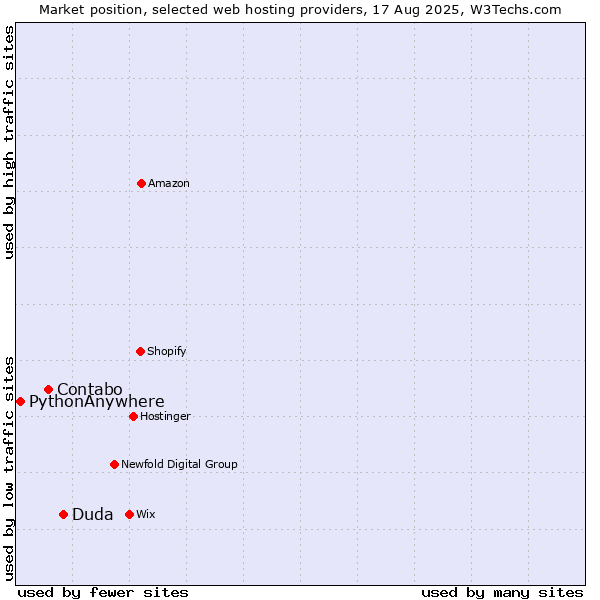 Market position of Duda vs. Contabo vs. PythonAnywhere