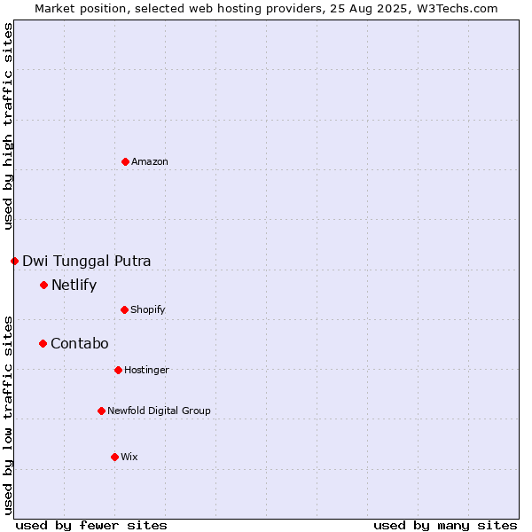 Market position of Netlify vs. Contabo vs. Dwi Tunggal Putra