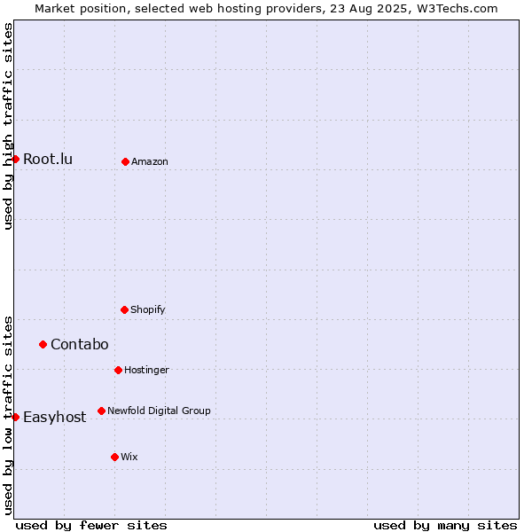 Market position of Contabo vs. Easyhost vs. Root.lu