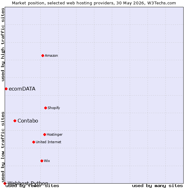 Market position of Contabo vs. ecomDATA vs. Webhost Python