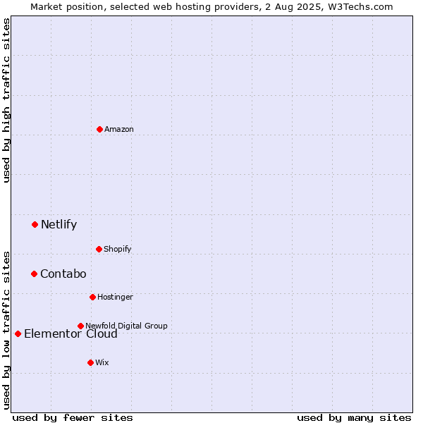 Market position of Netlify vs. Contabo vs. Elementor Cloud