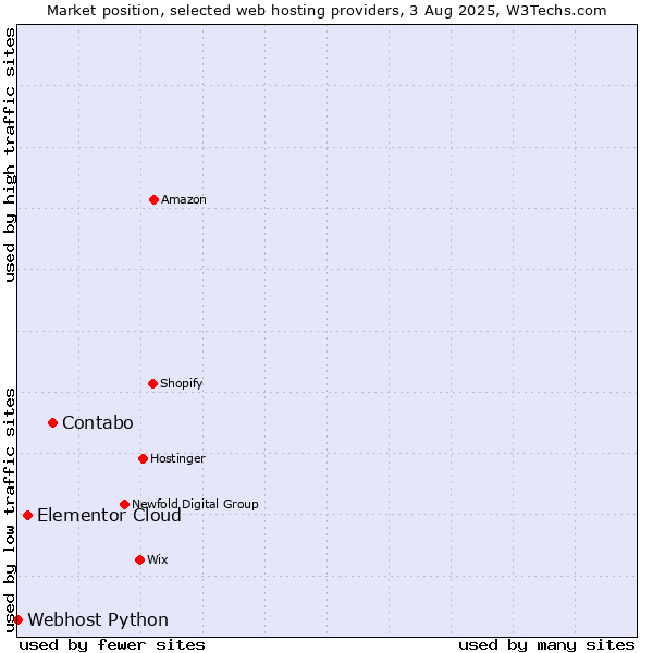 Market position of Contabo vs. Elementor Cloud vs. Webhost Python