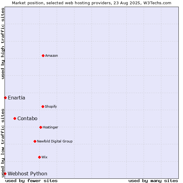 Market position of Contabo vs. Enartia vs. Webhost Python